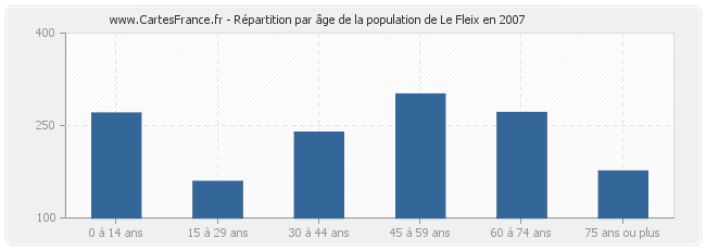 Répartition par âge de la population de Le Fleix en 2007
